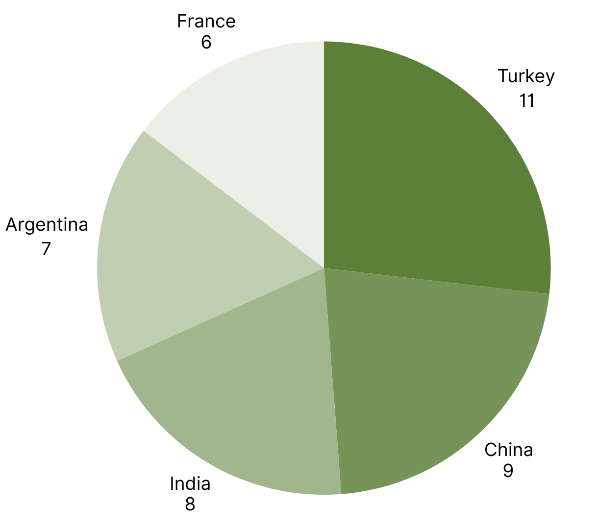 Top 5 Countries with the Most RASFF Alerts week 36 September.png